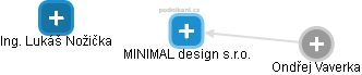 MINIMAL design s.r.o. - náhled vizuálního zobrazení vztahů obchodního rejstříku