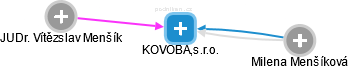 KOVOBA,s.r.o. - náhled vizuálního zobrazení vztahů obchodního rejstříku