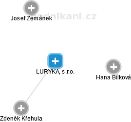 LURYKA, s.r.o. - náhled vizuálního zobrazení vztahů obchodního rejstříku