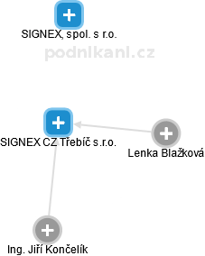 SIGNEX CZ Třebíč s.r.o. - náhled vizuálního zobrazení vztahů obchodního rejstříku