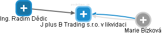 J plus B Trading s.r.o. v likvidaci - náhled vizuálního zobrazení vztahů obchodního rejstříku