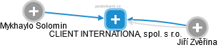 CLIENT INTERNATIONAL, spol. s r.o. - náhled vizuálního zobrazení vztahů obchodního rejstříku