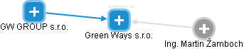 Green Ways s.r.o. - náhled vizuálního zobrazení vztahů obchodního rejstříku