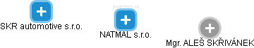 NATMAL s.r.o. - náhled vizuálního zobrazení vztahů obchodního rejstříku