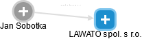 LAWATO spol. s r.o. - náhled vizuálního zobrazení vztahů obchodního rejstříku