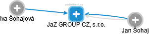 JaZ GROUP CZ, s.r.o. - náhled vizuálního zobrazení vztahů obchodního rejstříku