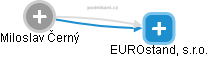 EUROstand, s.r.o. - náhled vizuálního zobrazení vztahů obchodního rejstříku