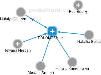 POLONÉZA s.r.o. - náhled vizuálního zobrazení vztahů obchodního rejstříku