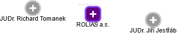 ROLIAS a.s. - náhled vizuálního zobrazení vztahů obchodního rejstříku