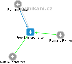 Free Star, spol. s r.o. - náhled vizuálního zobrazení vztahů obchodního rejstříku