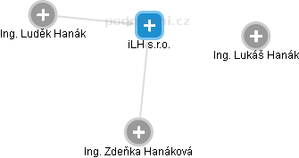 iLH s.r.o. - náhled vizuálního zobrazení vztahů obchodního rejstříku