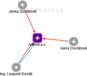 AJSHA a.s. - náhled vizuálního zobrazení vztahů obchodního rejstříku