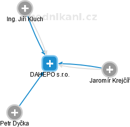 DAHEPO s.r.o. - náhled vizuálního zobrazení vztahů obchodního rejstříku