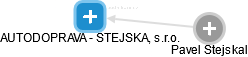 AUTODOPRAVA - STEJSKAL, s.r.o. - náhled vizuálního zobrazení vztahů obchodního rejstříku