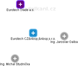 Eurotech CZ  s.r.o. - náhled vizuálního zobrazení vztahů obchodního rejstříku
