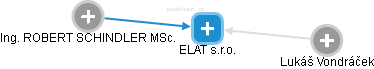 ELAT s.r.o. - náhled vizuálního zobrazení vztahů obchodního rejstříku