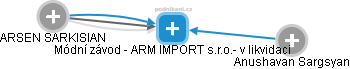 Módní závod - ARM IMPORT  s.r.o.- v likvidaci - náhled vizuálního zobrazení vztahů obchodního rejstříku