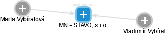 MN - STAVO, s.r.o. - náhled vizuálního zobrazení vztahů obchodního rejstříku