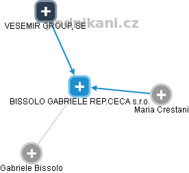 BISSOLO GABRIELE REP.CECA s.r.o. - náhled vizuálního zobrazení vztahů obchodního rejstříku