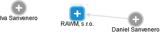 RAWM, s.r.o. - náhled vizuálního zobrazení vztahů obchodního rejstříku