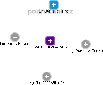 TOMATEX Otrokovice, a.s. - náhled vizuálního zobrazení vztahů obchodního rejstříku