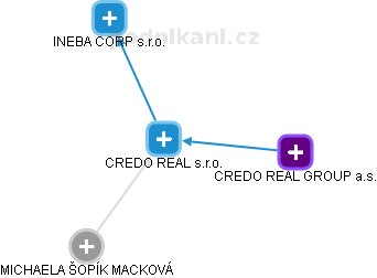 CREDO REAL s.r.o. - náhled vizuálního zobrazení vztahů obchodního rejstříku