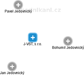J-VST, s.r.o. - náhled vizuálního zobrazení vztahů obchodního rejstříku