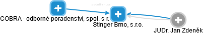 Stinger Brno, s.r.o. - náhled vizuálního zobrazení vztahů obchodního rejstříku