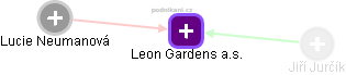Leon Gardens a.s. - náhled vizuálního zobrazení vztahů obchodního rejstříku