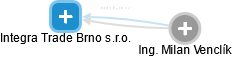 Integra Trade Brno s.r.o. - náhled vizuálního zobrazení vztahů obchodního rejstříku