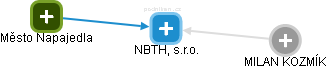 NBTH, s.r.o. - náhled vizuálního zobrazení vztahů obchodního rejstříku