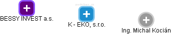 K - EKO, s.r.o. - náhled vizuálního zobrazení vztahů obchodního rejstříku