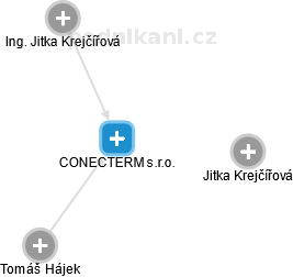 CONECTERM s.r.o. - náhled vizuálního zobrazení vztahů obchodního rejstříku