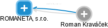 ROMANETA, s.r.o. - náhled vizuálního zobrazení vztahů obchodního rejstříku