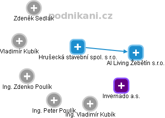 Hrušecká stavební spol. s r.o. - náhled vizuálního zobrazení vztahů obchodního rejstříku