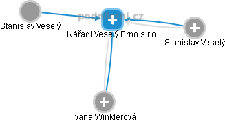 Nářadí Veselý Brno s.r.o. - náhled vizuálního zobrazení vztahů obchodního rejstříku