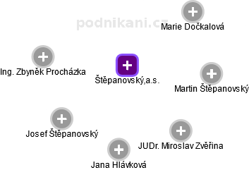 Štěpanovský,a.s. - náhled vizuálního zobrazení vztahů obchodního rejstříku