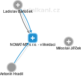 NOMAT-MTL, s.r.o. - v likvidaci - náhled vizuálního zobrazení vztahů obchodního rejstříku