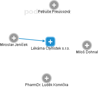 Lékárna Čtyřlístek s.r.o. - náhled vizuálního zobrazení vztahů obchodního rejstříku