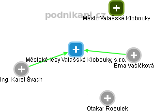 Městské lesy Valašské Klobouky, s.r.o. - náhled vizuálního zobrazení vztahů obchodního rejstříku