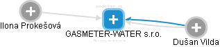 GASMETER-WATER s.r.o. - náhled vizuálního zobrazení vztahů obchodního rejstříku
