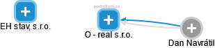 O - real s.r.o. - náhled vizuálního zobrazení vztahů obchodního rejstříku