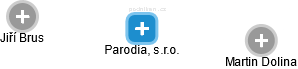 Parodia, s.r.o. - náhled vizuálního zobrazení vztahů obchodního rejstříku