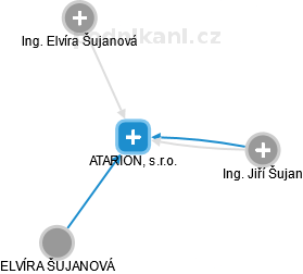 ATARION, s.r.o. - náhled vizuálního zobrazení vztahů obchodního rejstříku