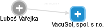 VacuSol, spol. s r.o. - náhled vizuálního zobrazení vztahů obchodního rejstříku