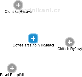 Coffee art s.r.o. v likvidaci - náhled vizuálního zobrazení vztahů obchodního rejstříku