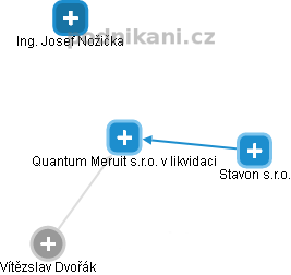 Quantum Meruit s.r.o. v likvidaci - náhled vizuálního zobrazení vztahů obchodního rejstříku