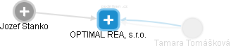 OPTIMAL REAL, s.r.o. - náhled vizuálního zobrazení vztahů obchodního rejstříku