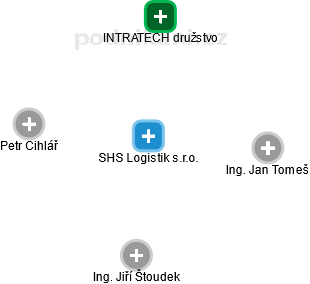 SHS Logistik s.r.o. - náhled vizuálního zobrazení vztahů obchodního rejstříku