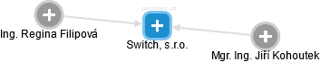Switch, s.r.o. - náhled vizuálního zobrazení vztahů obchodního rejstříku